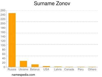 Surname Zonov
