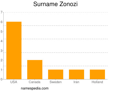 Familiennamen Zonozi