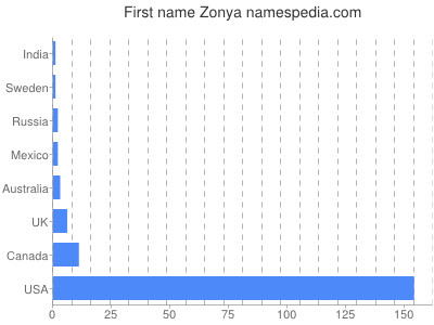 Given name Zonya