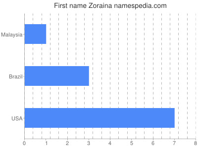 Given name Zoraina