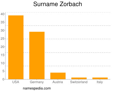 Surname Zorbach