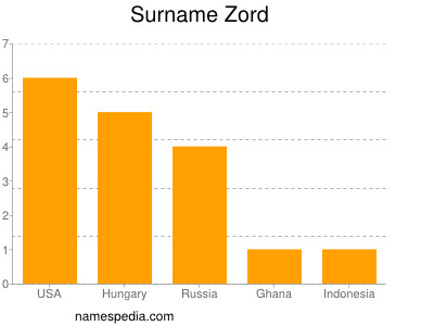 Surname Zord