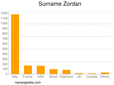 Surname Zordan