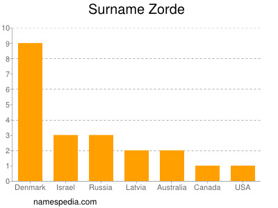Surname Zorde