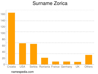 Surname Zorica