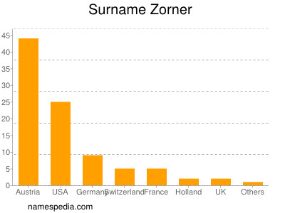Surname Zorner