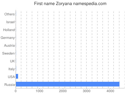 Given name Zoryana