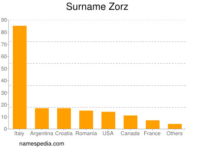 nom Zorz