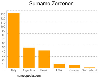 Familiennamen Zorzenon