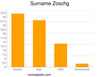 Surname Zoschg
