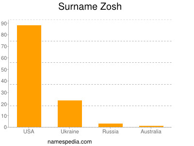 Surname Zosh