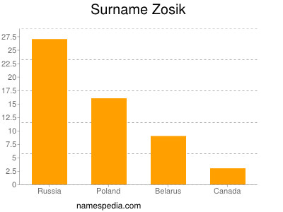 Surname Zosik