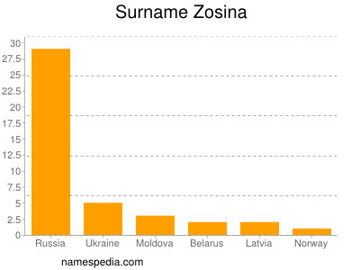 Surname Zosina