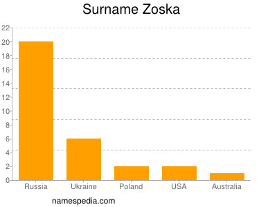 Surname Zoska