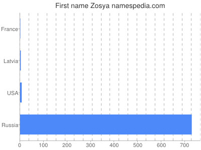 Given name Zosya