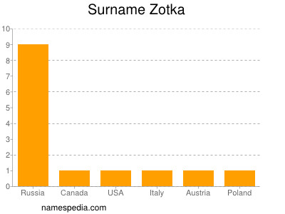 Surname Zotka