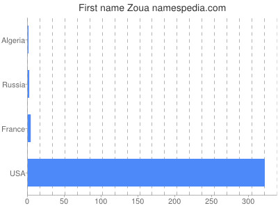 Given name Zoua