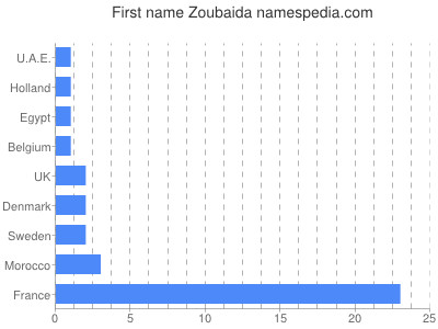 Given name Zoubaida