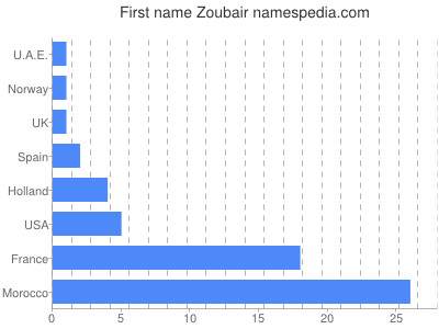 Given name Zoubair