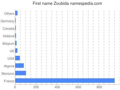 Vornamen Zoubida