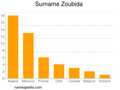 Familiennamen Zoubida