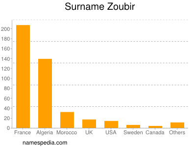 Surname Zoubir