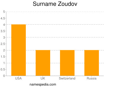 Surname Zoudov