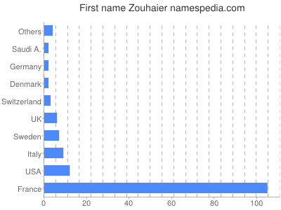 Given name Zouhaier