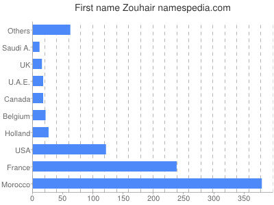 Given name Zouhair