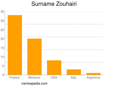 Familiennamen Zouhairi