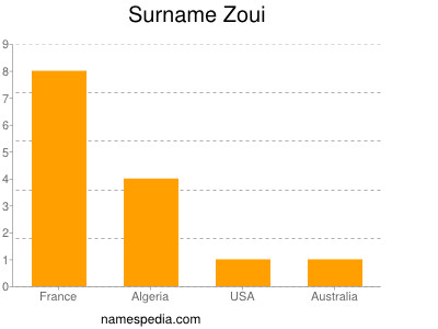 Surname Zoui