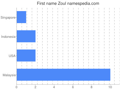 Given name Zoul