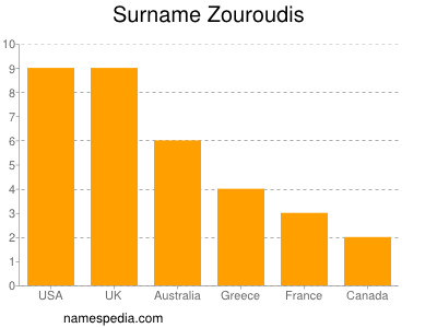 Surname Zouroudis