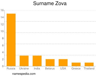 Surname Zova