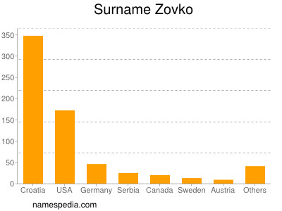 Surname Zovko