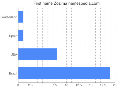 Given name Zozima