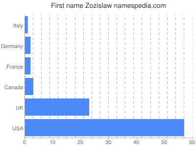 Given name Zozislaw
