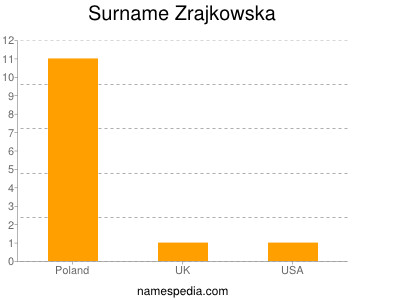 Familiennamen Zrajkowska