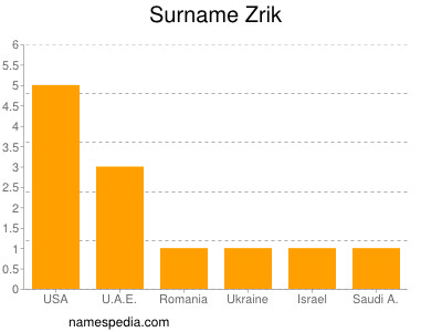 Surname Zrik