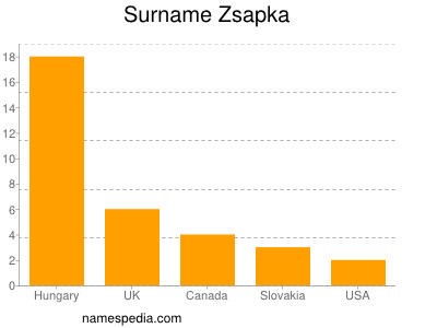 Surname Zsapka