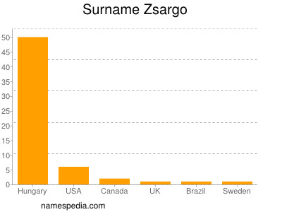 Familiennamen Zsargo