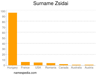 Familiennamen Zsidai