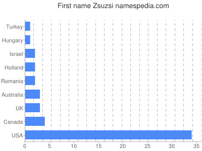 Given name Zsuzsi