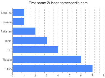 Given name Zubaer