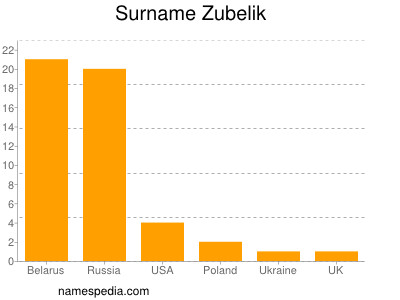 Surname Zubelik
