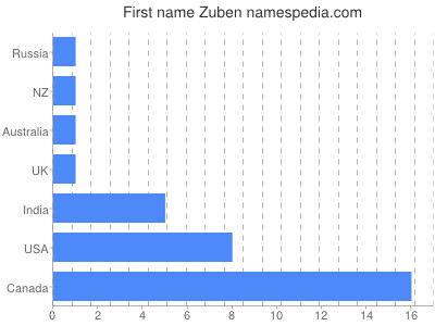 Given name Zuben