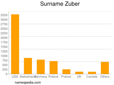 Surname Zuber