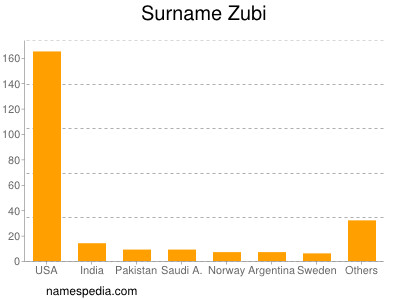 Surname Zubi