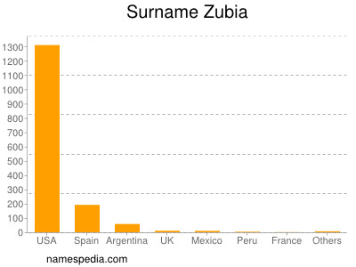 Surname Zubia