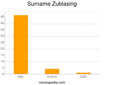 Surname Zublasing